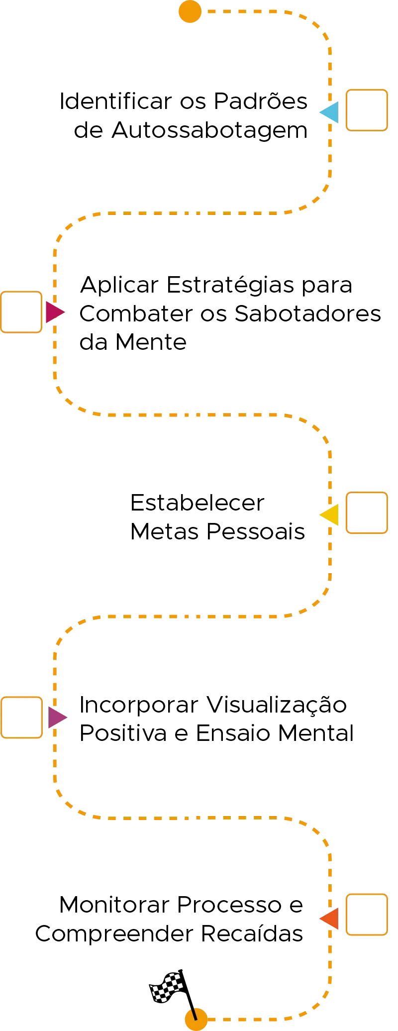 Trilha ilustrada representando a jornada do método Sabotagem Zero